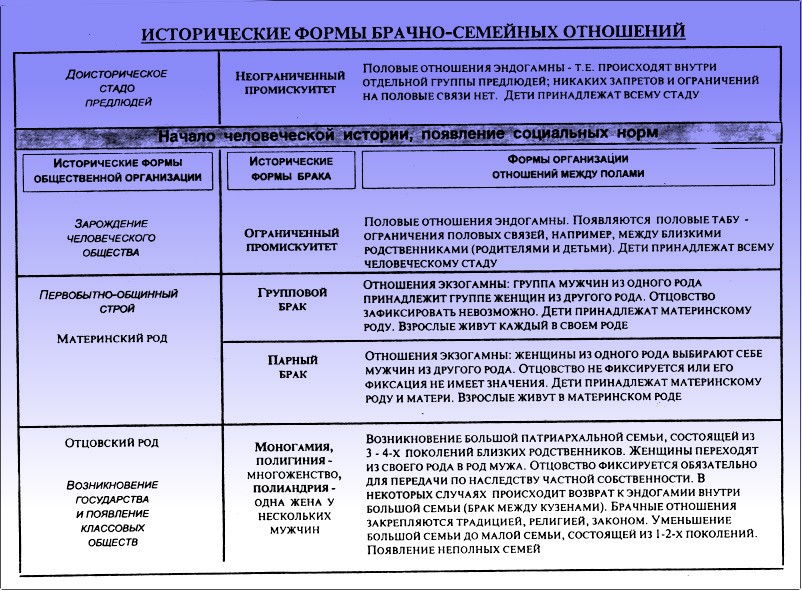 Разновидности брака и семьи и их отличительные особенности